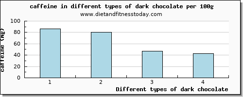 dark chocolate caffeine per 100g